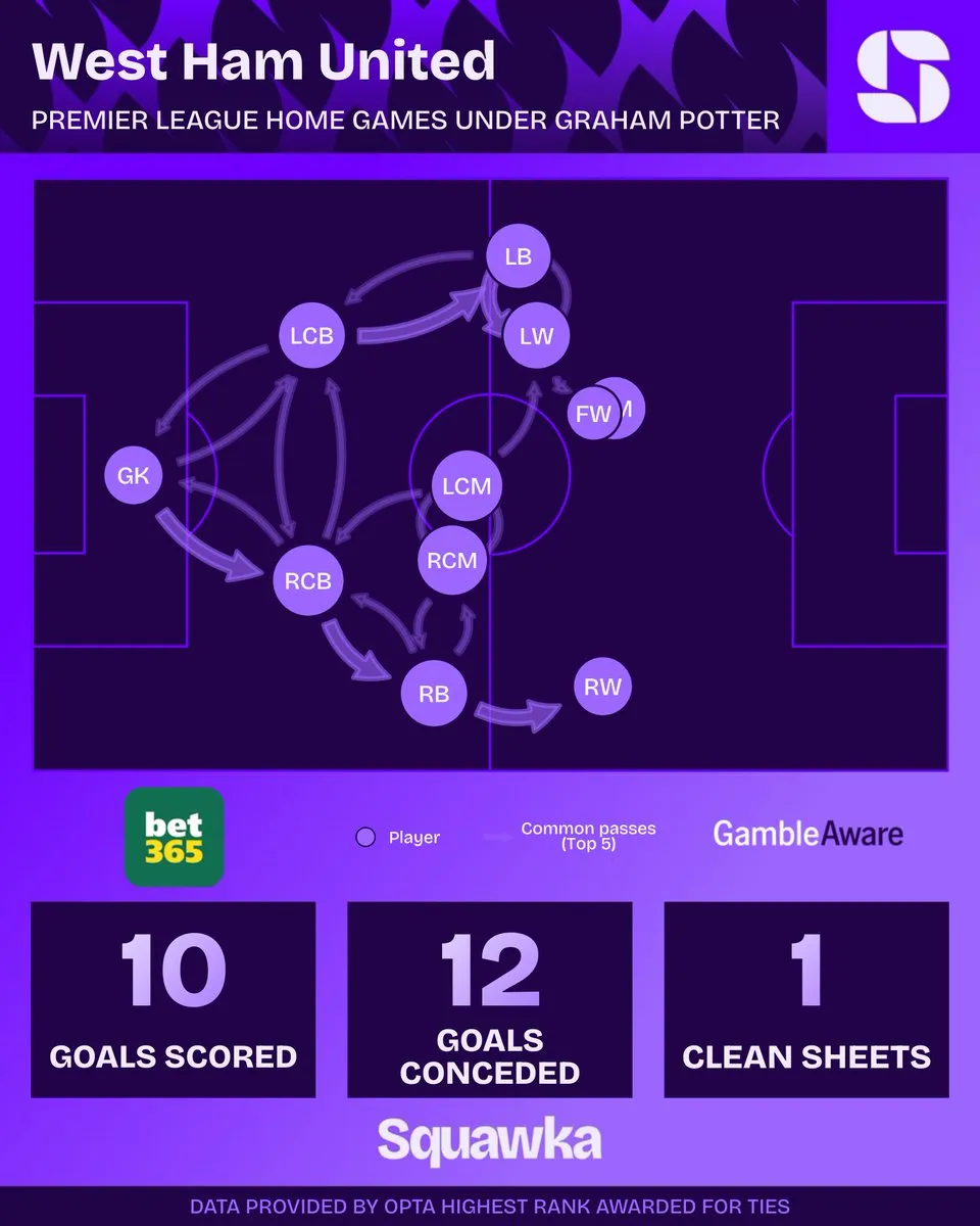 半岛体育官方网站-若不敌切尔西,波特将创西汉姆主帅前10场英超主场低分纪录