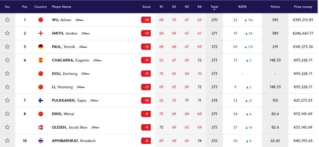 半岛体育-前十占其四 中国男子高尔夫“走出去”成果显现