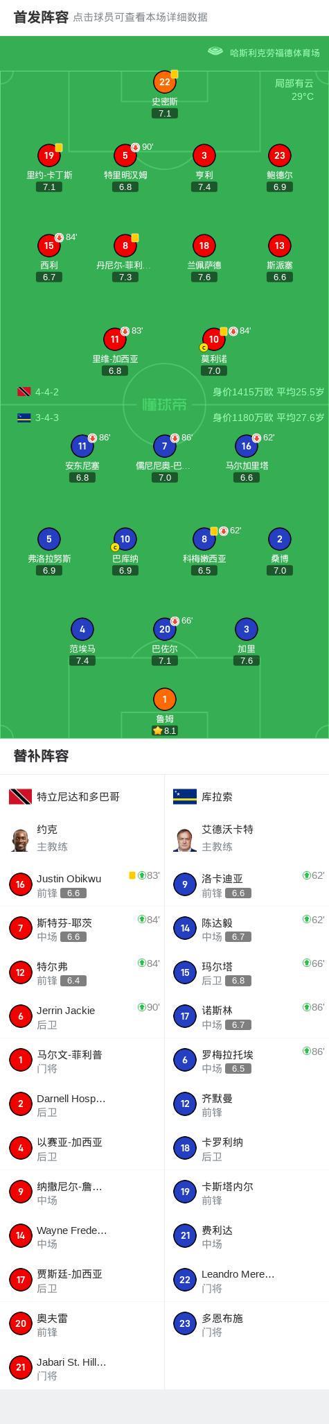 特立尼达和多巴哥0-0库拉索，秋色平分