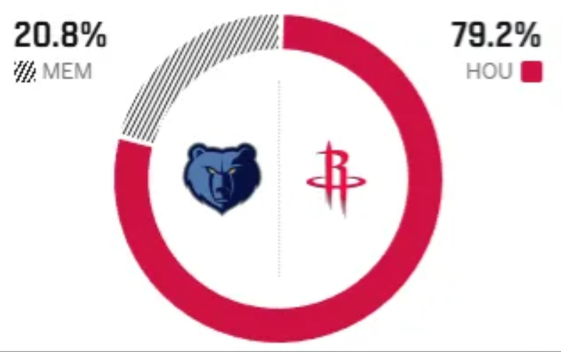 半岛体育官网-大逆转！火箭双杀灰熊，杜兰特轰33+8，阿门连创2大纪录 申京高效